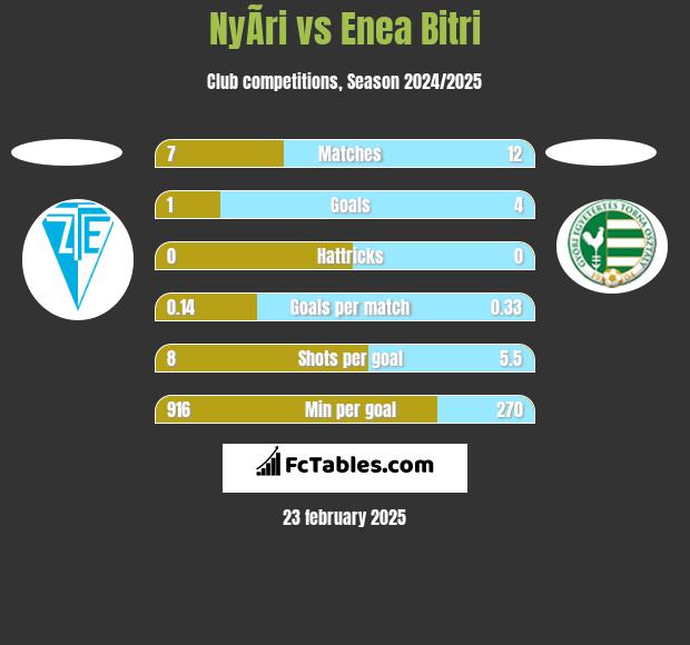 NyÃ­ri vs Enea Bitri h2h player stats