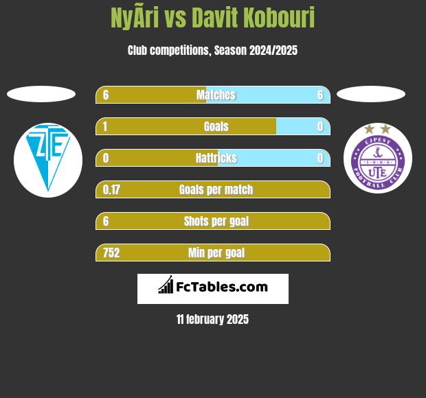 NyÃ­ri vs Davit Kobouri h2h player stats