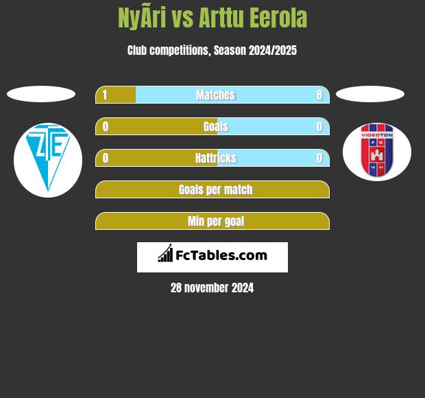 NyÃ­ri vs Arttu Eerola h2h player stats