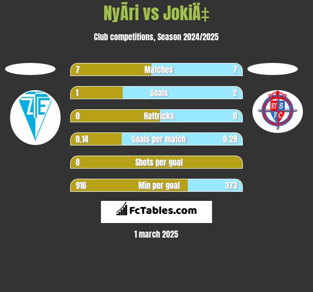 NyÃ­ri vs JokiÄ‡ h2h player stats