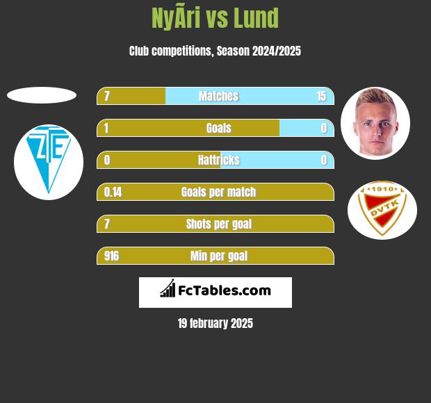 NyÃ­ri vs Lund h2h player stats