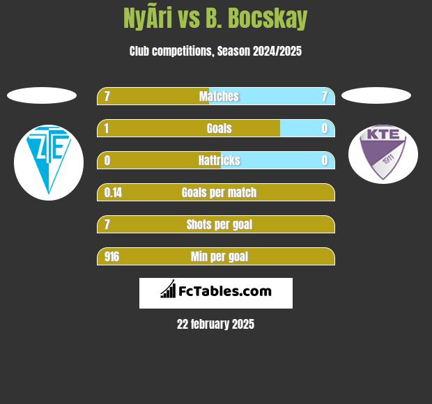 NyÃ­ri vs B. Bocskay h2h player stats