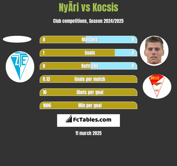 NyÃ­ri vs Kocsis h2h player stats