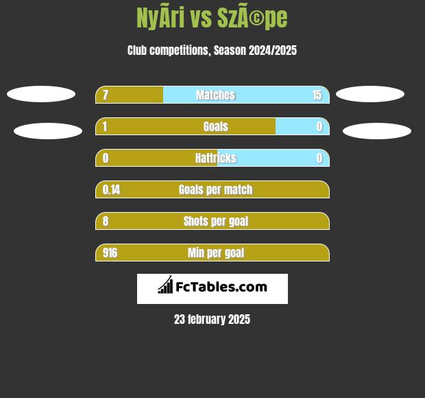 NyÃ­ri vs SzÃ©pe h2h player stats