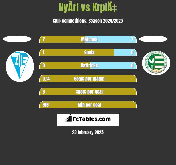 NyÃ­ri vs KrpiÄ‡ h2h player stats