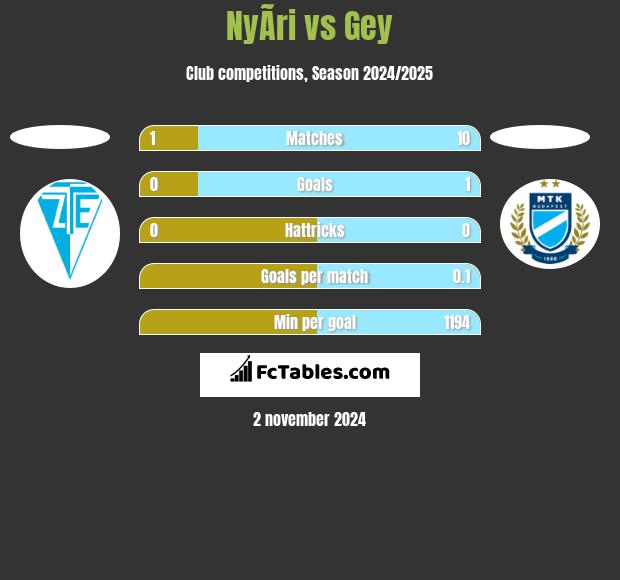 NyÃ­ri vs Gey h2h player stats