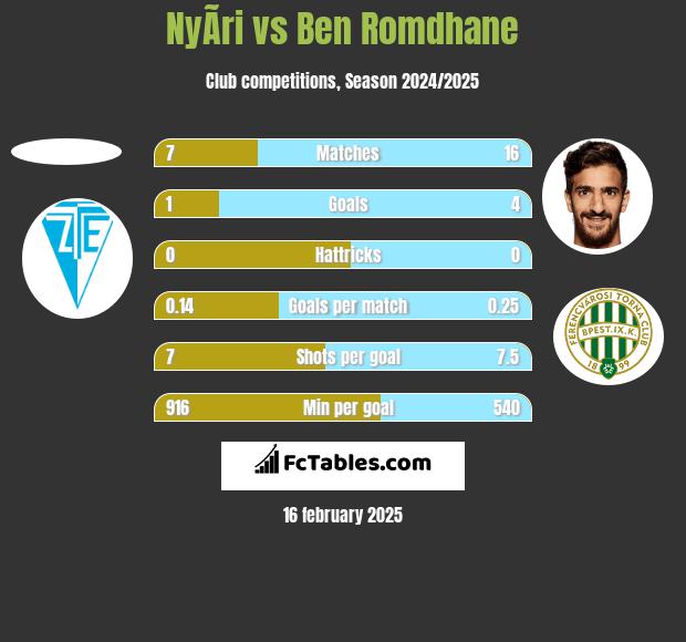 NyÃ­ri vs Ben Romdhane h2h player stats