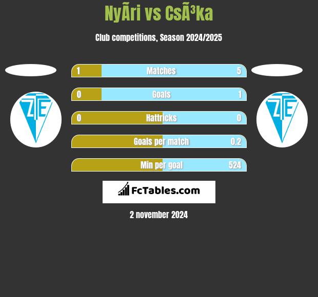 NyÃ­ri vs CsÃ³ka h2h player stats