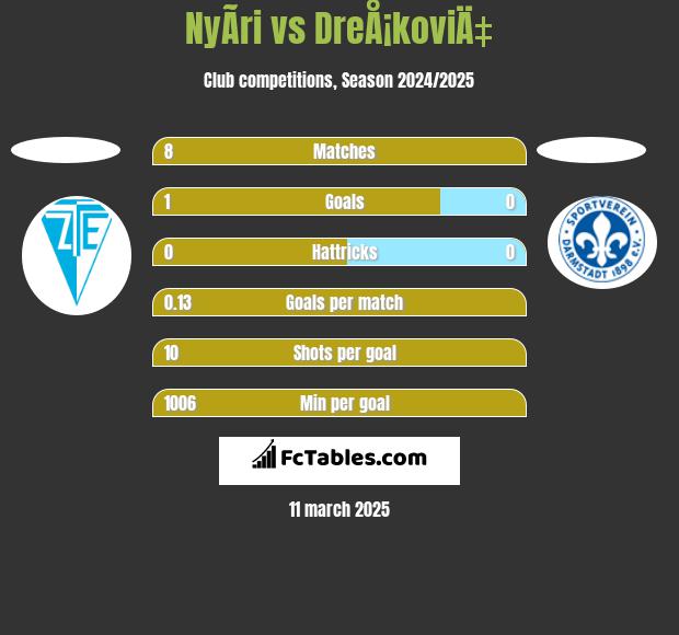 NyÃ­ri vs DreÅ¡koviÄ‡ h2h player stats