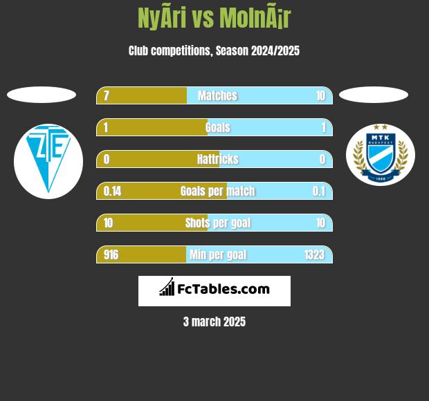 NyÃ­ri vs MolnÃ¡r h2h player stats