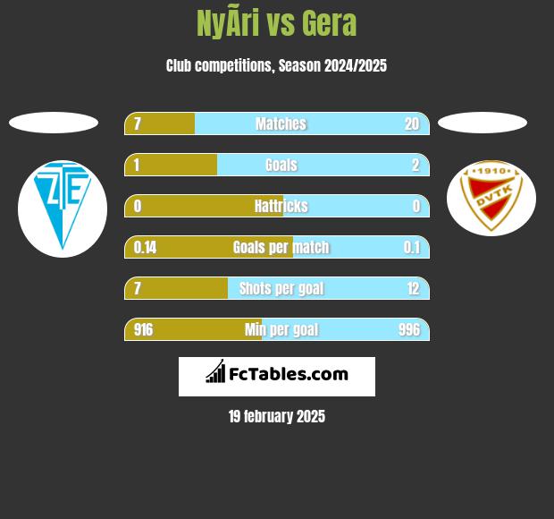 NyÃ­ri vs Gera h2h player stats