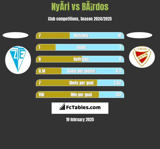 NyÃ­ri vs BÃ¡rdos h2h player stats