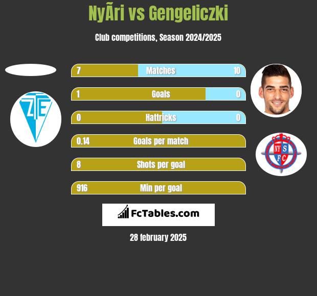 NyÃ­ri vs Gengeliczki h2h player stats