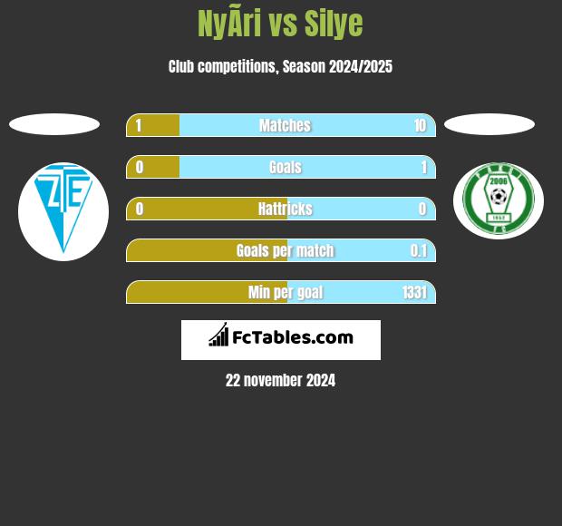 NyÃ­ri vs Silye h2h player stats