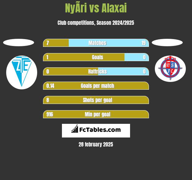 NyÃ­ri vs Alaxai h2h player stats