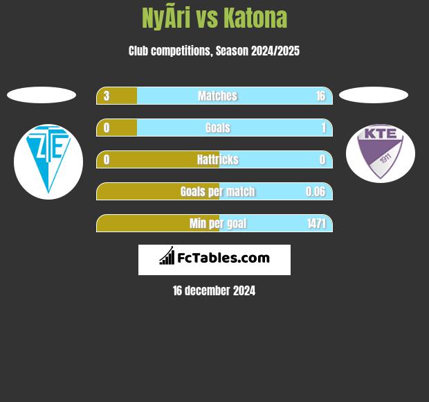 NyÃ­ri vs Katona h2h player stats