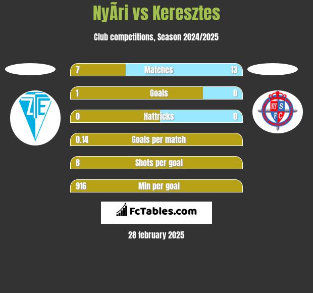 NyÃ­ri vs Keresztes h2h player stats