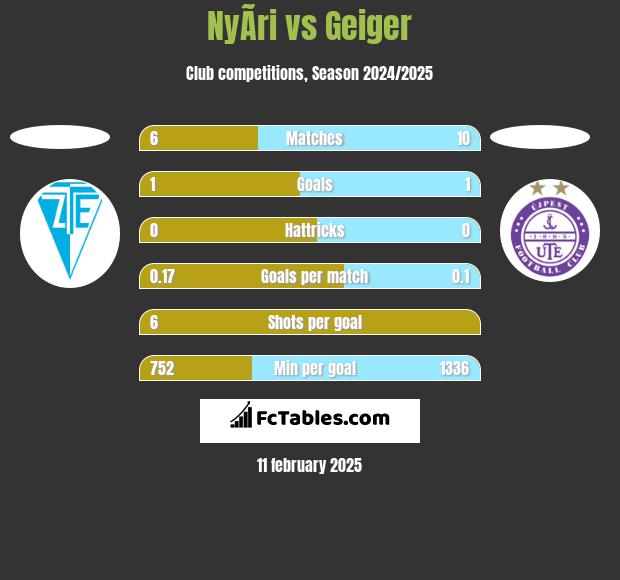 NyÃ­ri vs Geiger h2h player stats