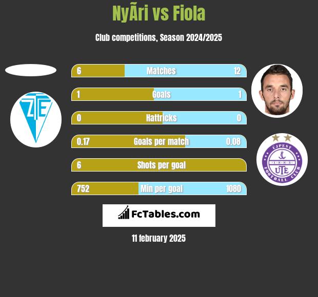 NyÃ­ri vs Fiola h2h player stats