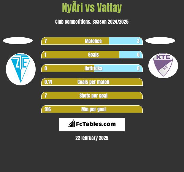 NyÃ­ri vs Vattay h2h player stats