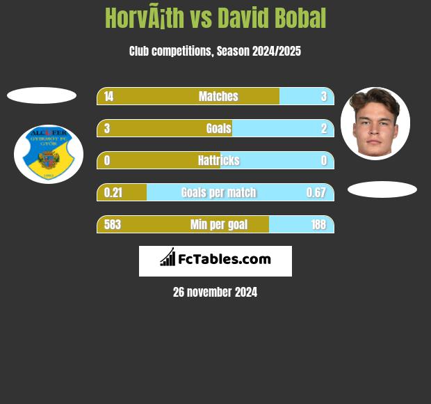 HorvÃ¡th vs David Bobal h2h player stats