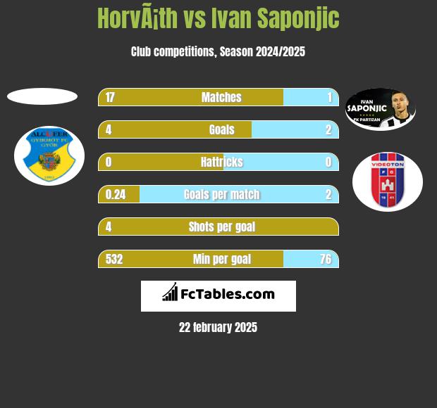 HorvÃ¡th vs Ivan Saponjic h2h player stats