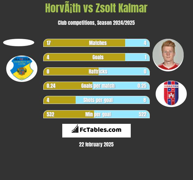 HorvÃ¡th vs Zsolt Kalmar h2h player stats