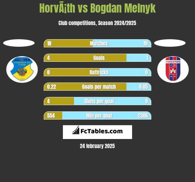 HorvÃ¡th vs Bogdan Melnyk h2h player stats