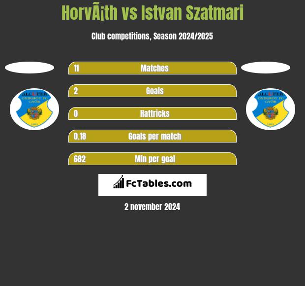 HorvÃ¡th vs Istvan Szatmari h2h player stats