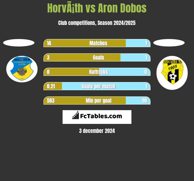 HorvÃ¡th vs Aron Dobos h2h player stats