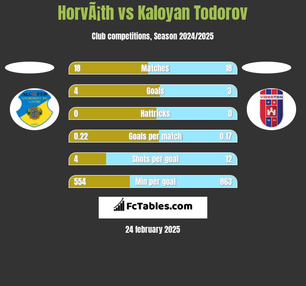 HorvÃ¡th vs Kaloyan Todorov h2h player stats