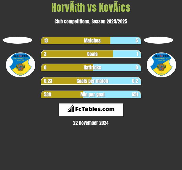 HorvÃ¡th vs KovÃ¡cs h2h player stats