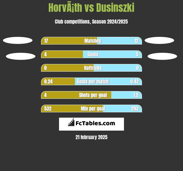 HorvÃ¡th vs Dusinszki h2h player stats