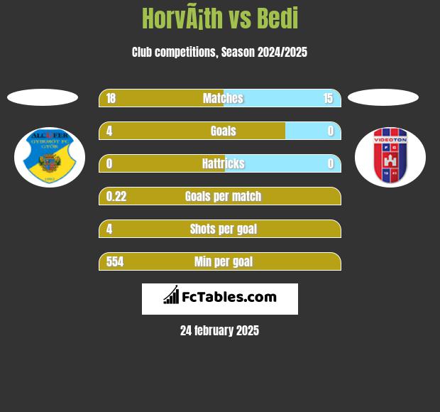 HorvÃ¡th vs Bedi h2h player stats