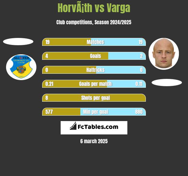 HorvÃ¡th vs Varga h2h player stats