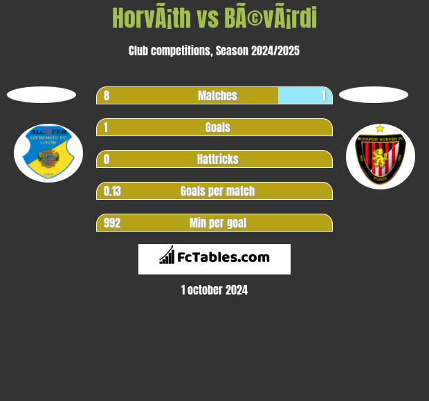 HorvÃ¡th vs BÃ©vÃ¡rdi h2h player stats