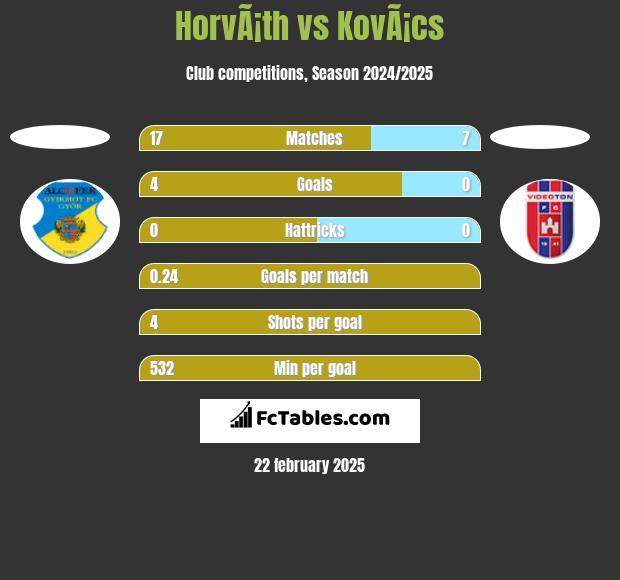 HorvÃ¡th vs KovÃ¡cs h2h player stats