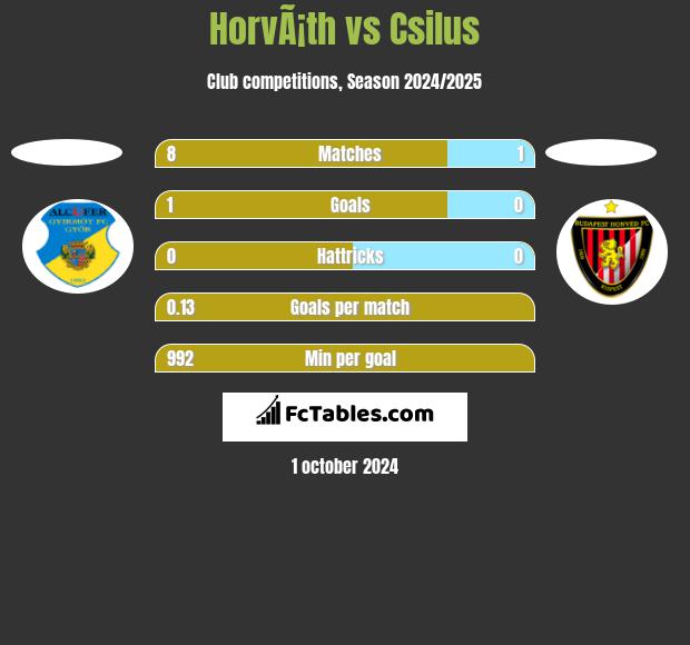 HorvÃ¡th vs Csilus h2h player stats