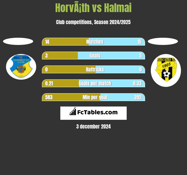 HorvÃ¡th vs Halmai h2h player stats