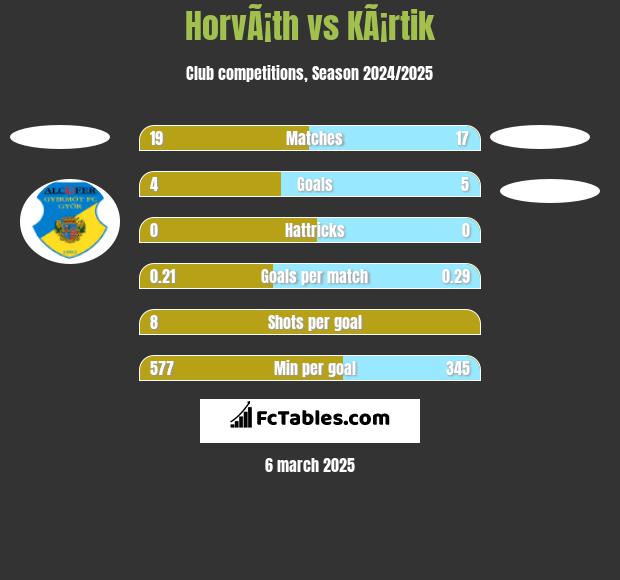 HorvÃ¡th vs KÃ¡rtik h2h player stats