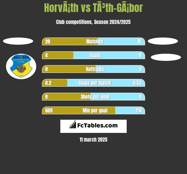 HorvÃ¡th vs TÃ³th-GÃ¡bor h2h player stats