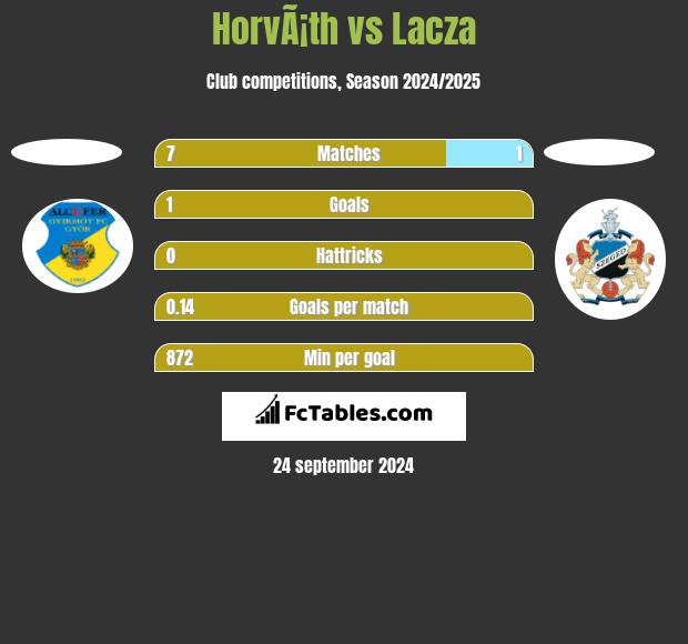 HorvÃ¡th vs Lacza h2h player stats