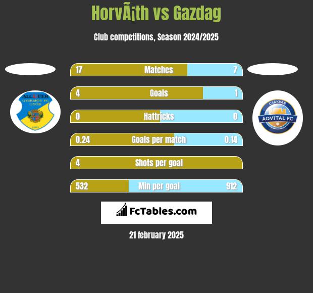 HorvÃ¡th vs Gazdag h2h player stats