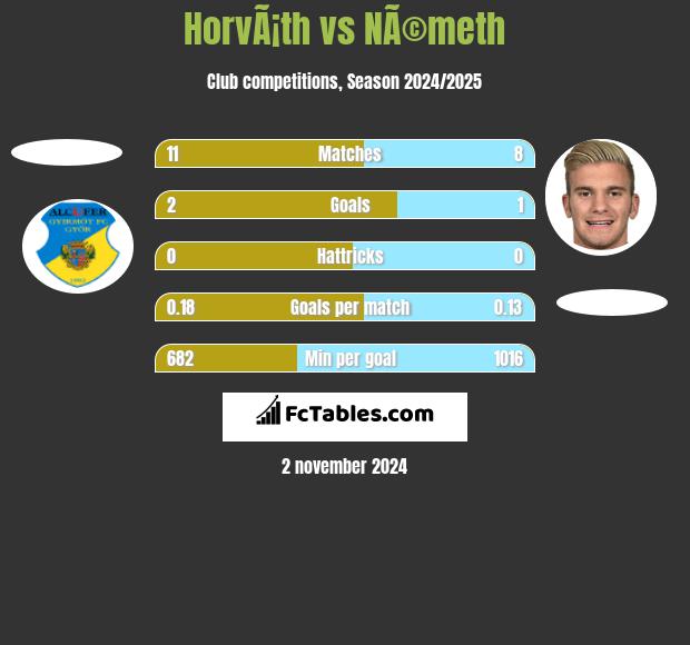 HorvÃ¡th vs NÃ©meth h2h player stats