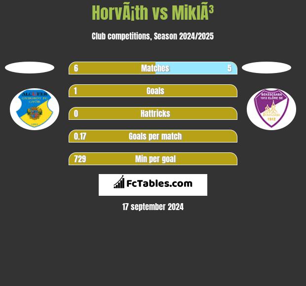 HorvÃ¡th vs MiklÃ³ h2h player stats