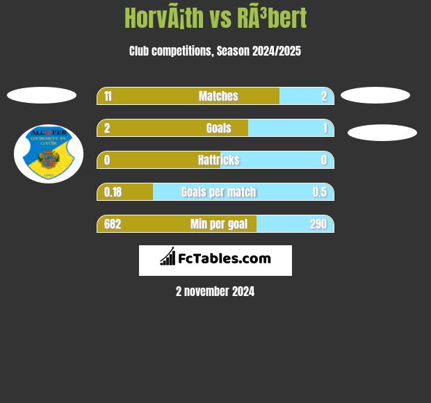 HorvÃ¡th vs RÃ³bert h2h player stats