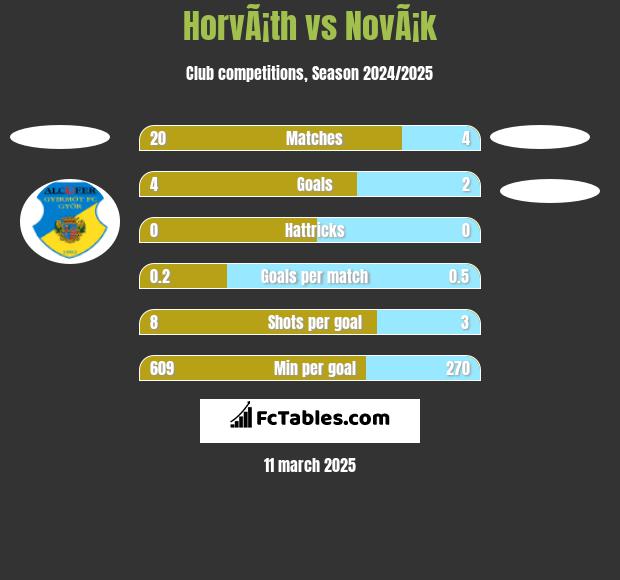 HorvÃ¡th vs NovÃ¡k h2h player stats