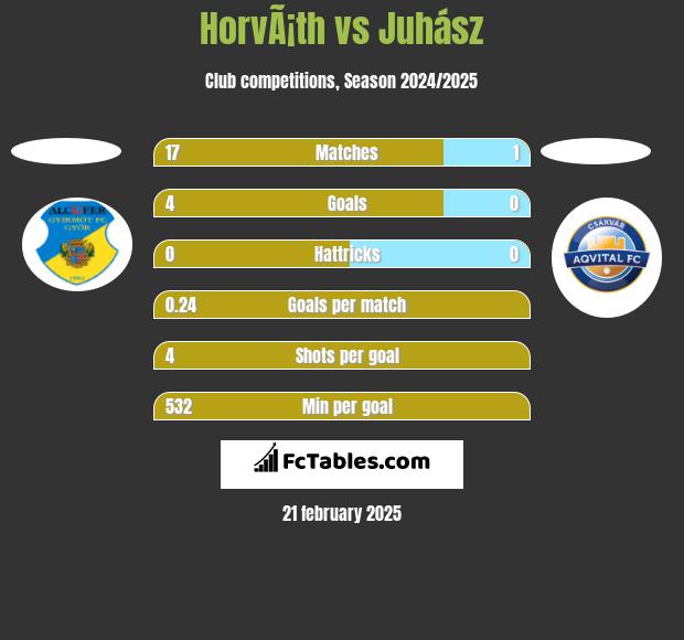 HorvÃ¡th vs Juhász h2h player stats