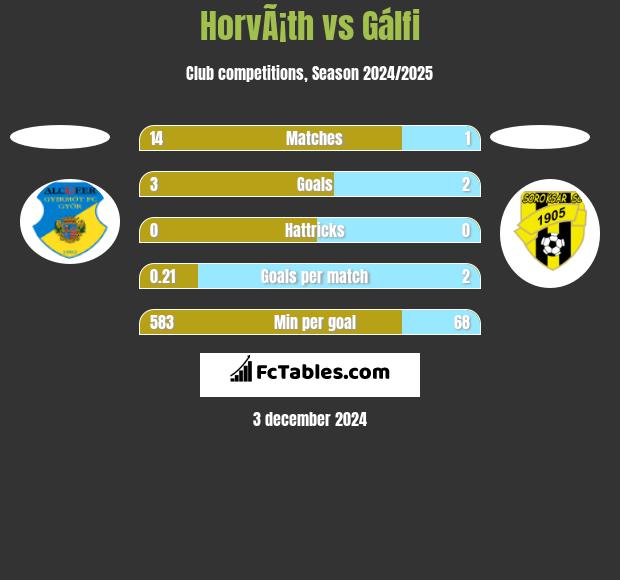 HorvÃ¡th vs Gálfi h2h player stats