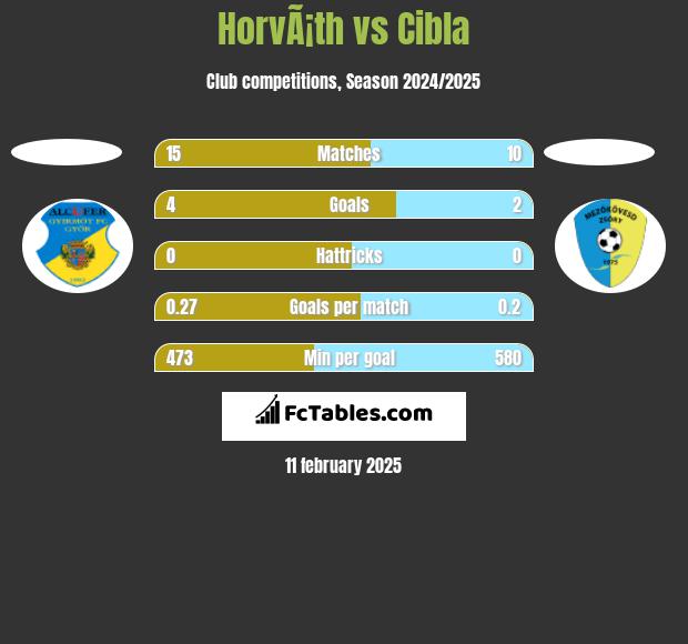 HorvÃ¡th vs Cibla h2h player stats